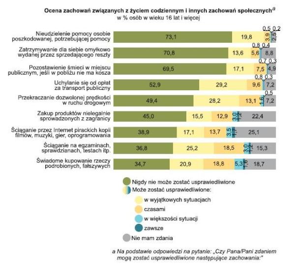 Żródło: GUS, Jakość życia w Polsce w 2015 roku. Wyniki badania spójności społecznej 