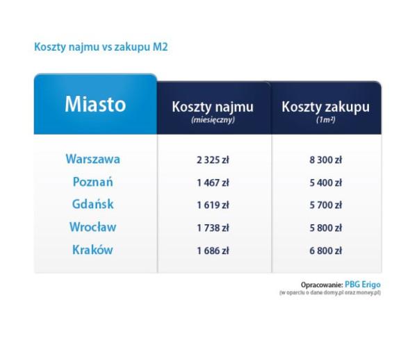 Koszty najmu vs zakupu M2