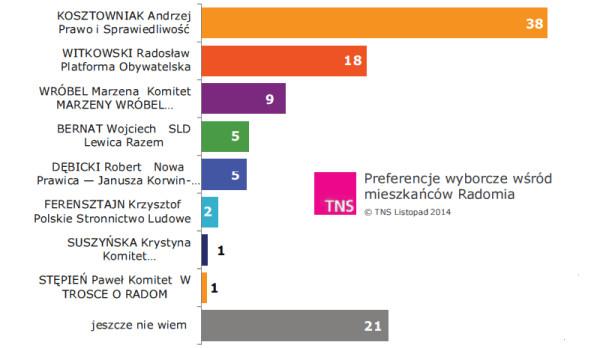 N=796, osoby, które odpowiedziały zdecydowanie tak i raczej tak na pytanie o udział w wyborach