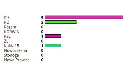 Liczba mandatów poselskich jakie zdobyły poszczególne ugrupowania w okręgu radomskim (przy założeniu