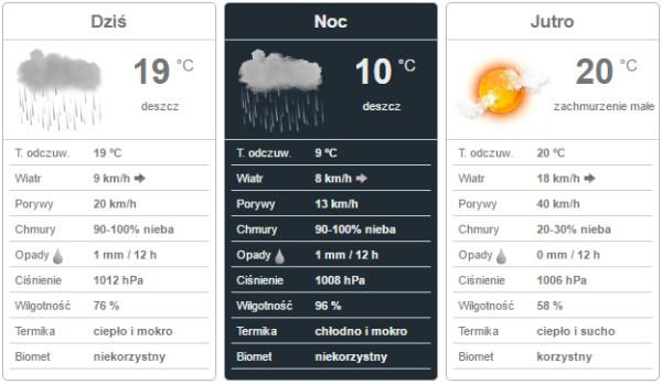Prognoza pogody za serwisem TwojaPogoda.pl