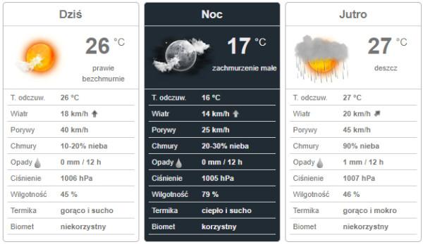 Prognoza za TwojaPogoda.pl